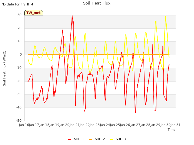 plot of Soil Heat Flux