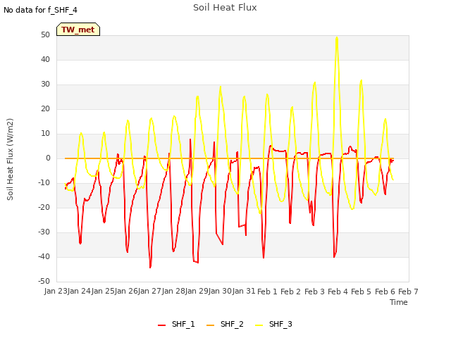 plot of Soil Heat Flux