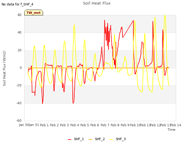 plot of Soil Heat Flux