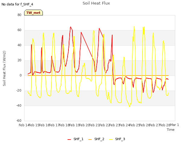 plot of Soil Heat Flux