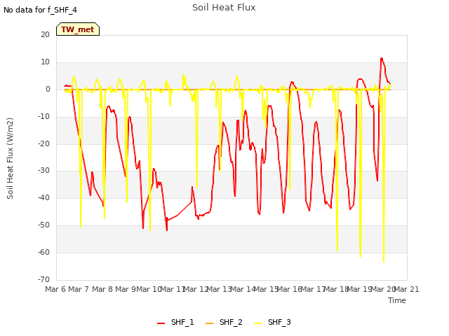 plot of Soil Heat Flux