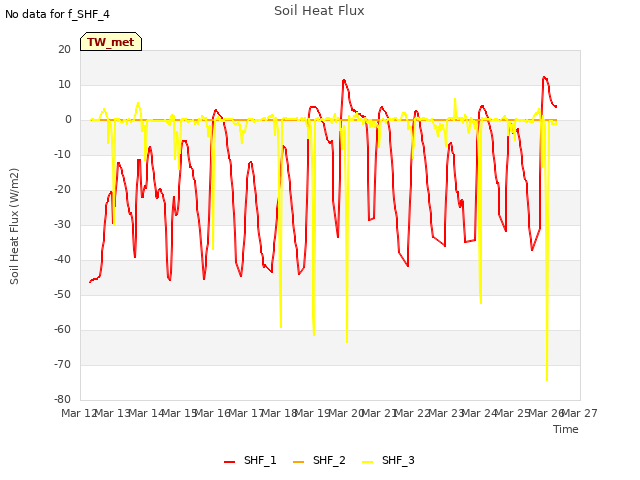 plot of Soil Heat Flux
