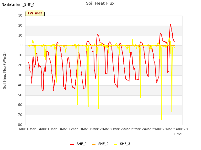 plot of Soil Heat Flux