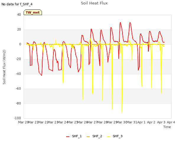 plot of Soil Heat Flux