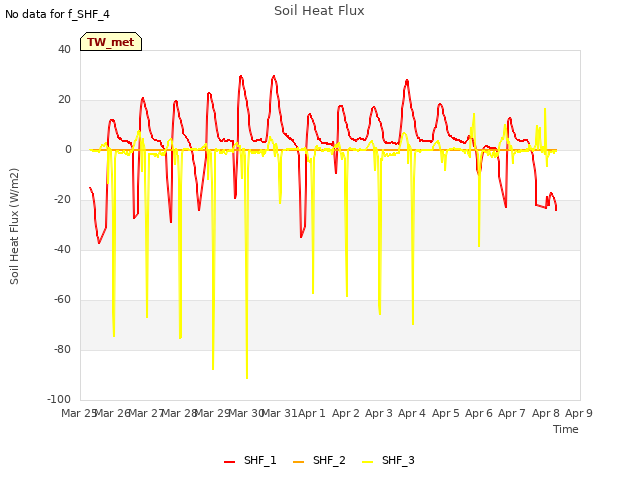 plot of Soil Heat Flux