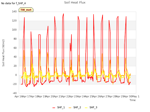 plot of Soil Heat Flux