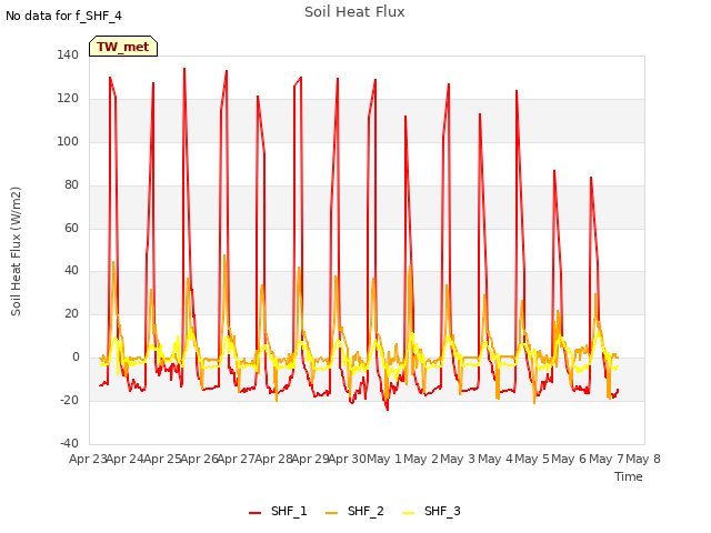 plot of Soil Heat Flux