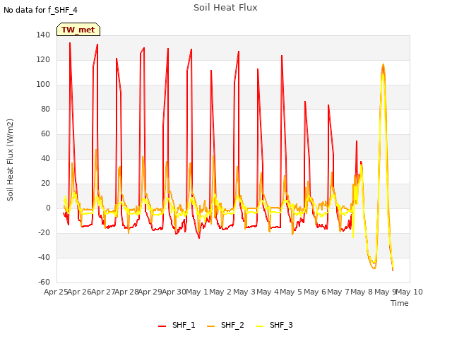 plot of Soil Heat Flux