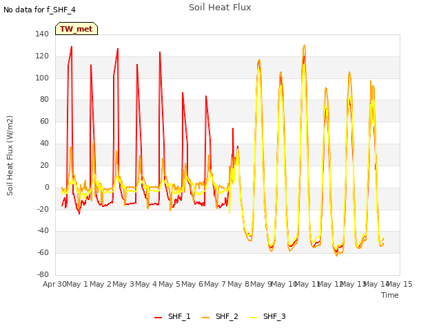 plot of Soil Heat Flux