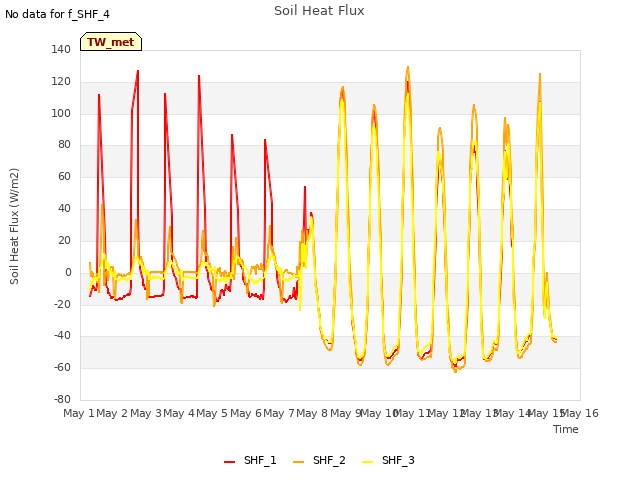 plot of Soil Heat Flux