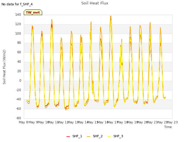 plot of Soil Heat Flux