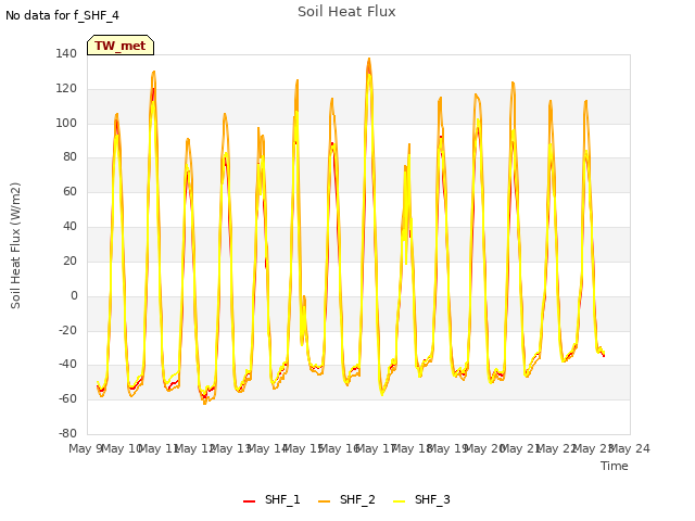 plot of Soil Heat Flux