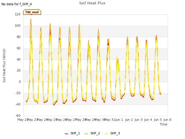 plot of Soil Heat Flux