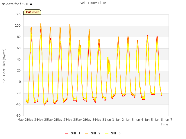 plot of Soil Heat Flux