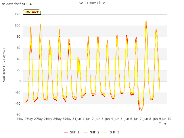 plot of Soil Heat Flux