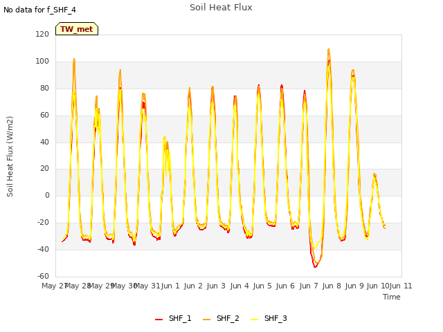 plot of Soil Heat Flux