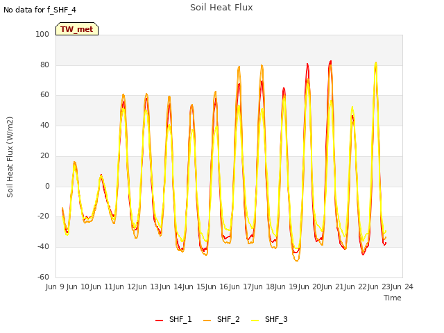 plot of Soil Heat Flux