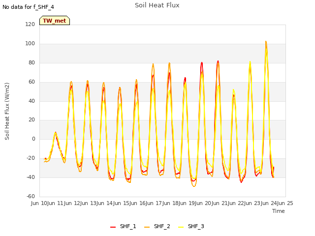 plot of Soil Heat Flux