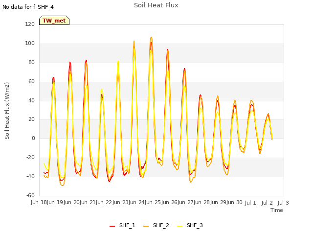 plot of Soil Heat Flux