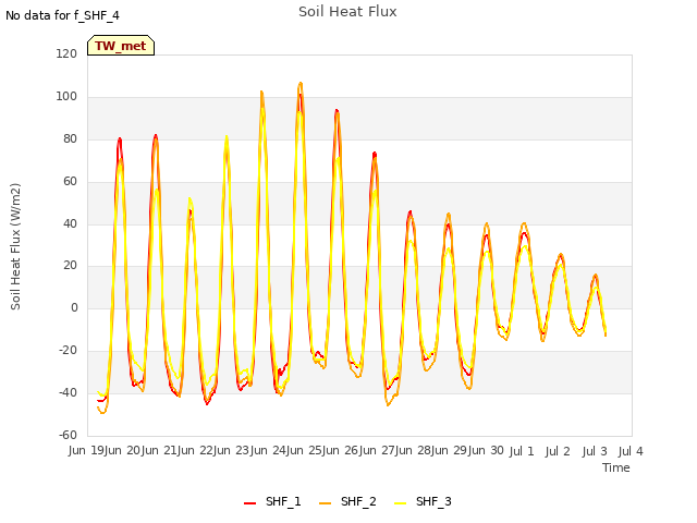 plot of Soil Heat Flux