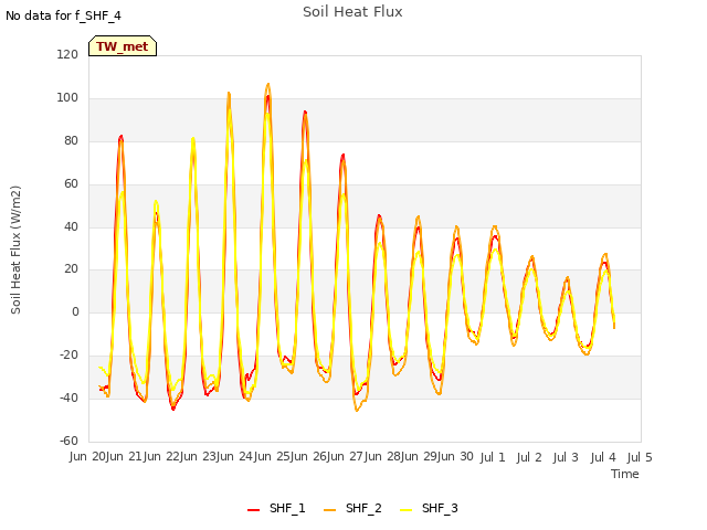 plot of Soil Heat Flux