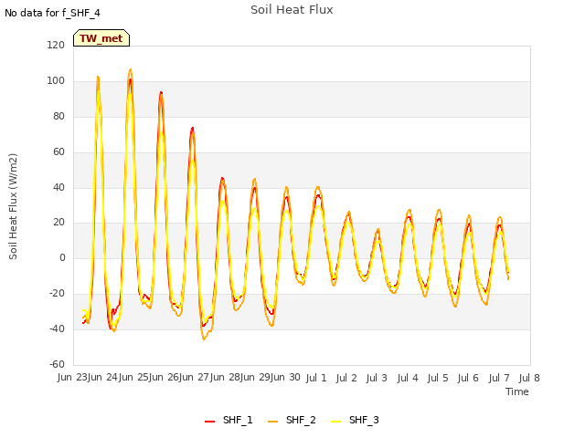 plot of Soil Heat Flux