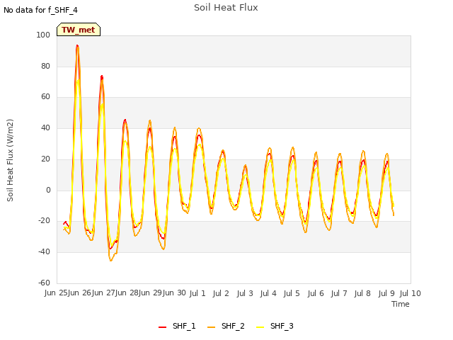 plot of Soil Heat Flux