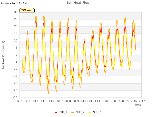 plot of Soil Heat Flux