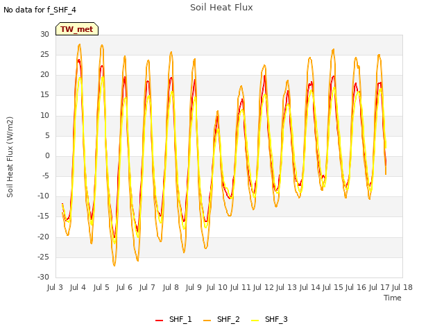 plot of Soil Heat Flux