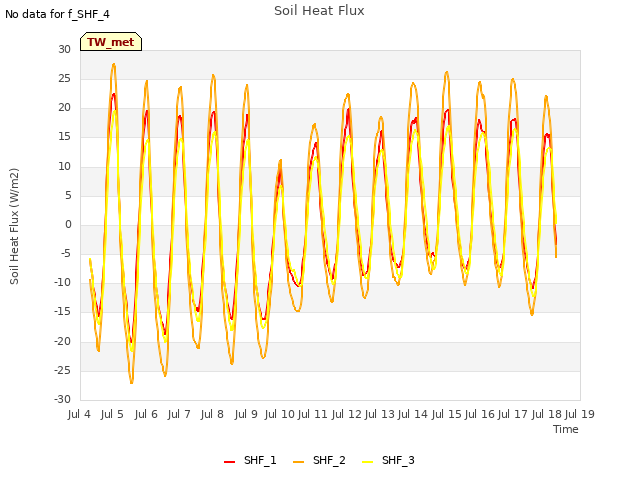 plot of Soil Heat Flux