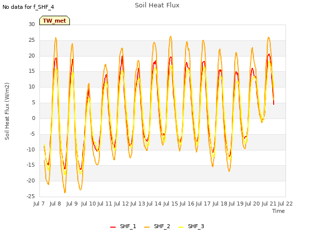 plot of Soil Heat Flux
