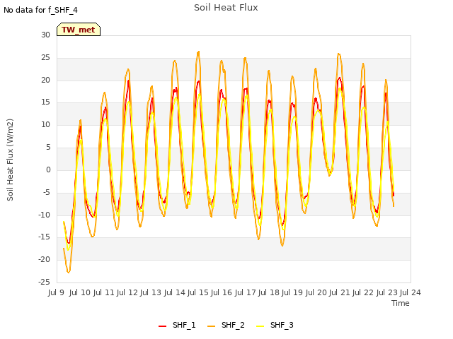 plot of Soil Heat Flux