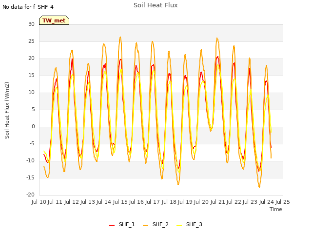 plot of Soil Heat Flux