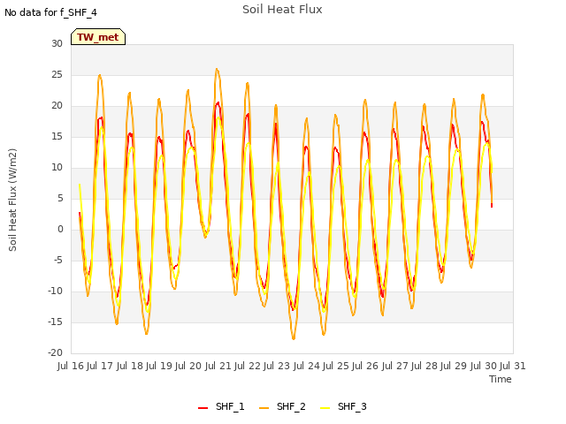 plot of Soil Heat Flux