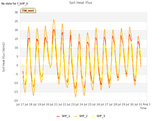 plot of Soil Heat Flux