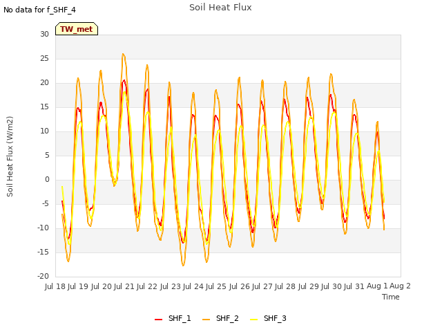 plot of Soil Heat Flux