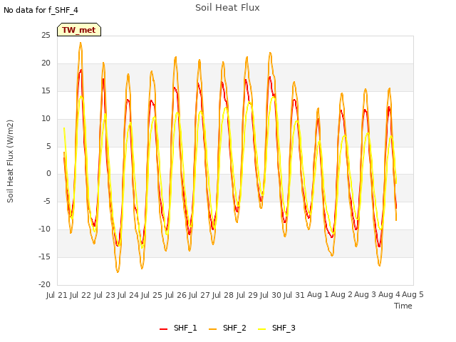 plot of Soil Heat Flux