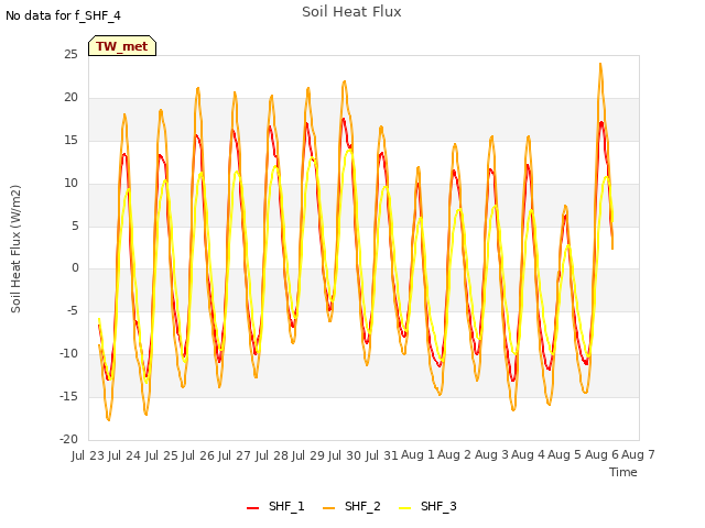 plot of Soil Heat Flux