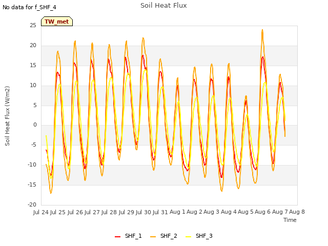 plot of Soil Heat Flux