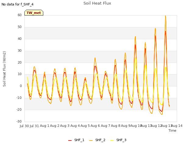 plot of Soil Heat Flux