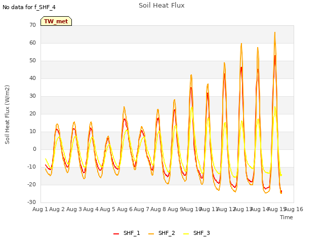 plot of Soil Heat Flux