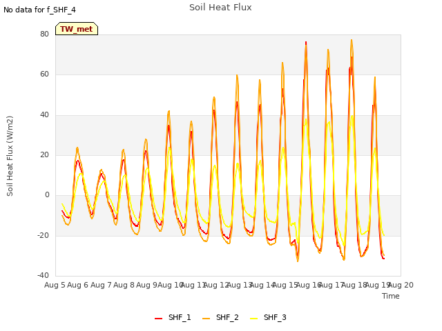 plot of Soil Heat Flux