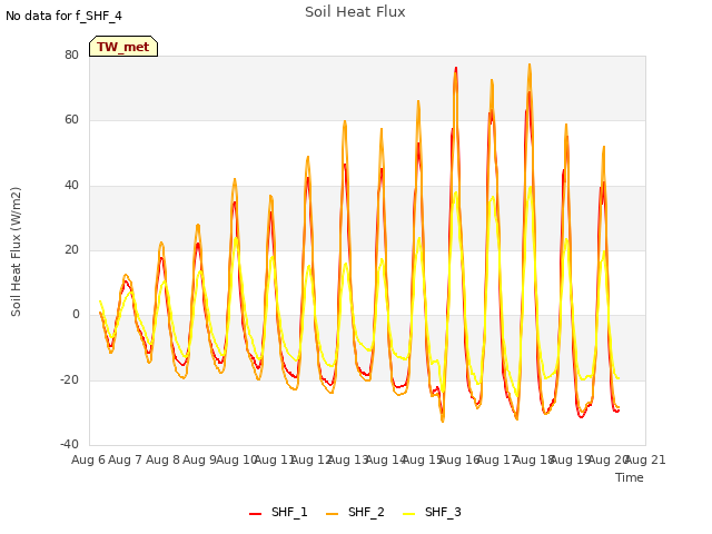 plot of Soil Heat Flux