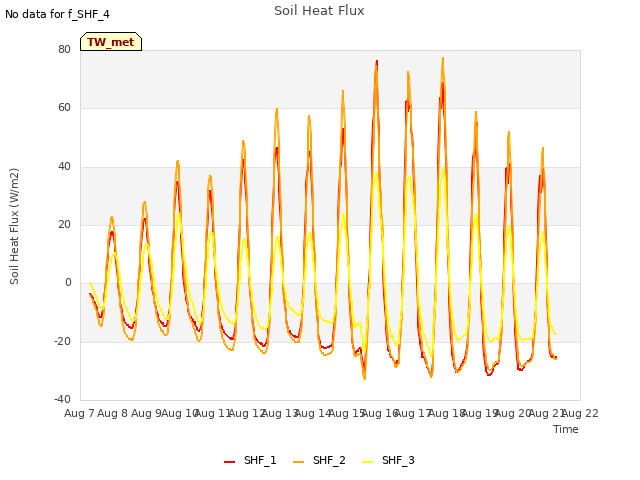 plot of Soil Heat Flux