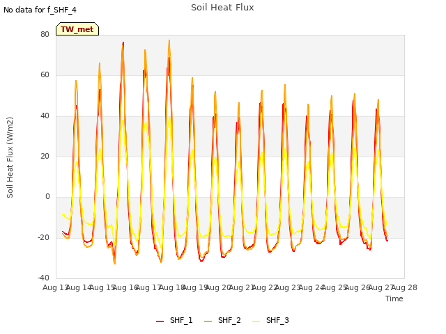 plot of Soil Heat Flux