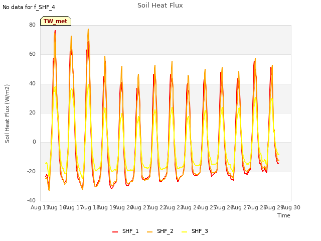 plot of Soil Heat Flux