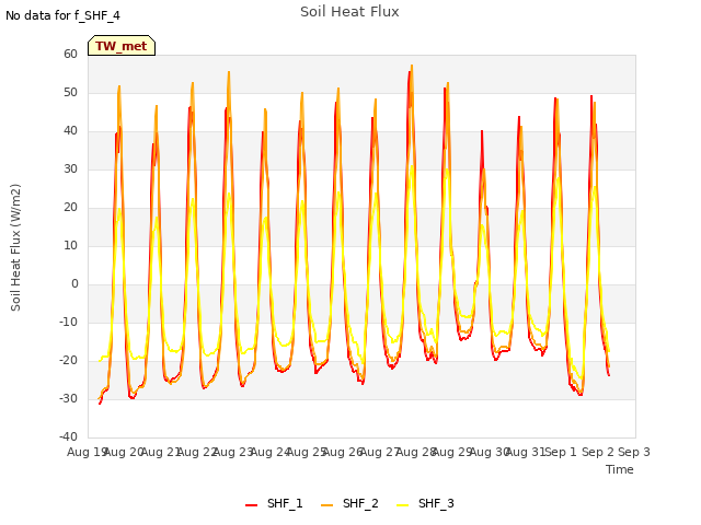 plot of Soil Heat Flux