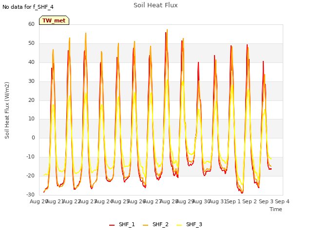 plot of Soil Heat Flux