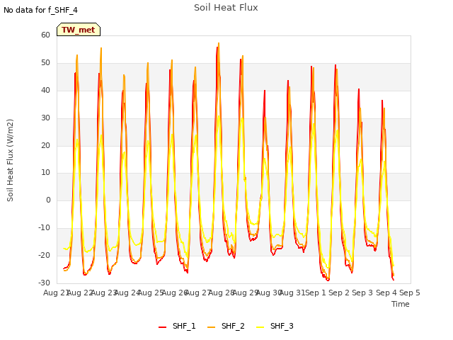 plot of Soil Heat Flux