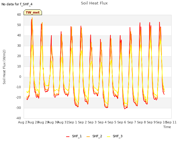 plot of Soil Heat Flux